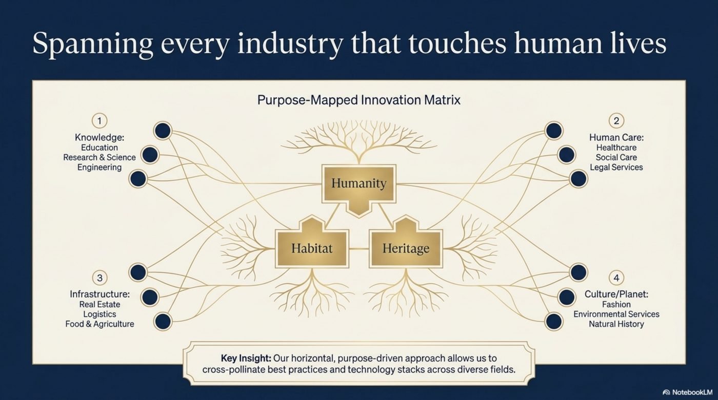 Purpose-Mapped Innovation Matrix — spanning every industry that touches human lives